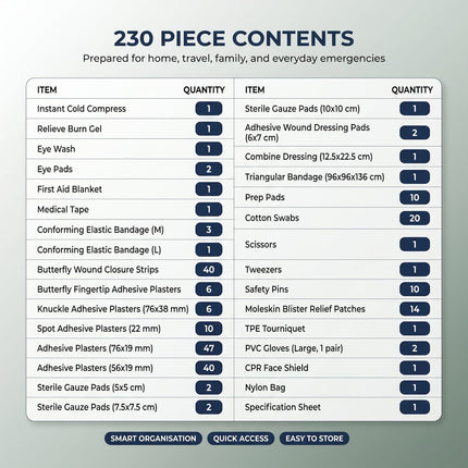 List of first aid kit contents with quantities on a gray background